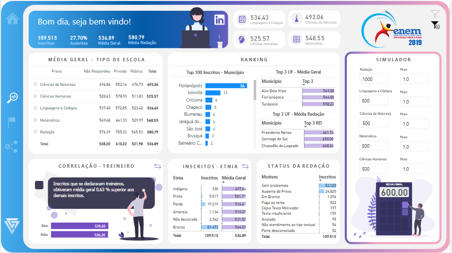 BI - Análise Enem 2019