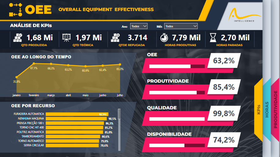 BI - Produção OEE