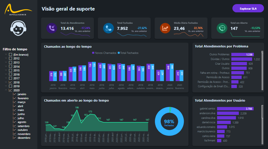 BI - Análise de SAC